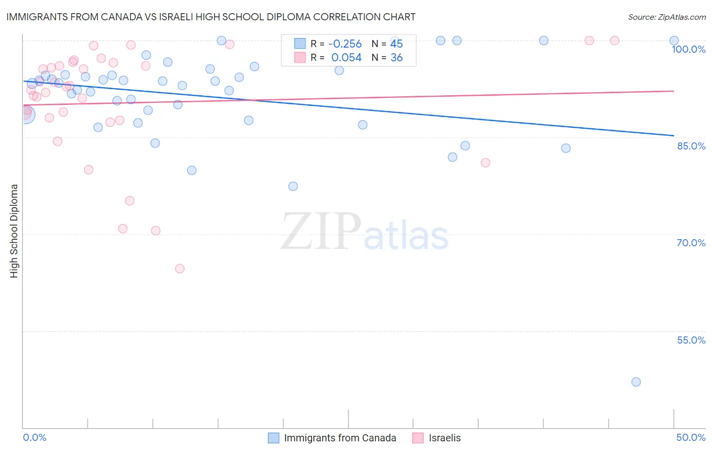 Immigrants from Canada vs Israeli High School Diploma