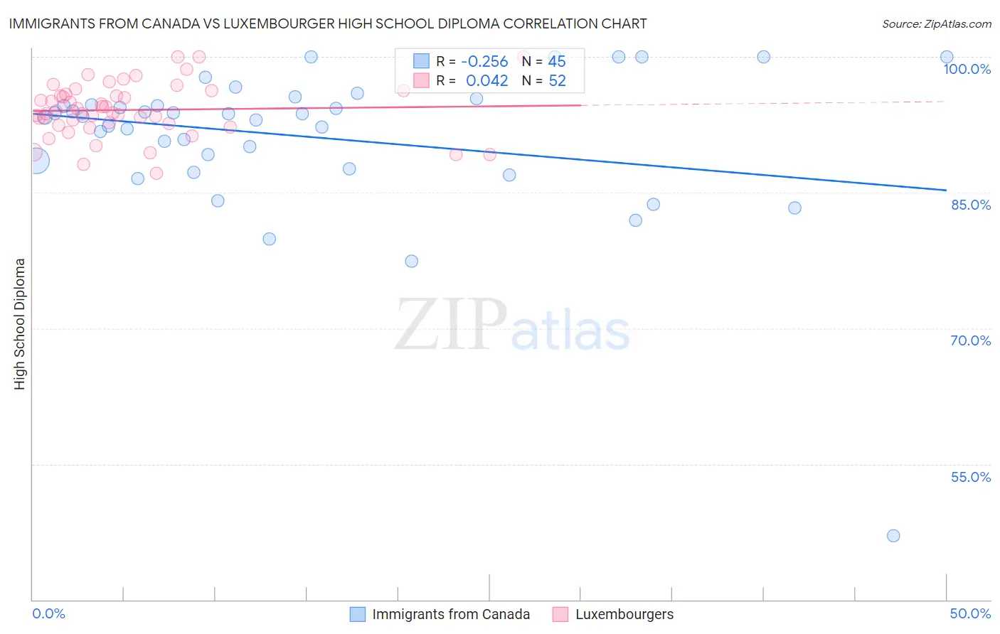 Immigrants from Canada vs Luxembourger High School Diploma