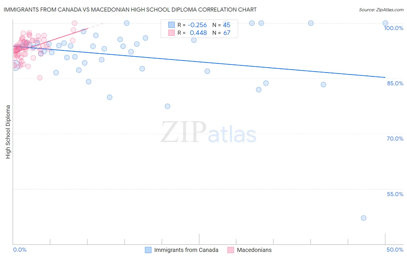 Immigrants from Canada vs Macedonian High School Diploma