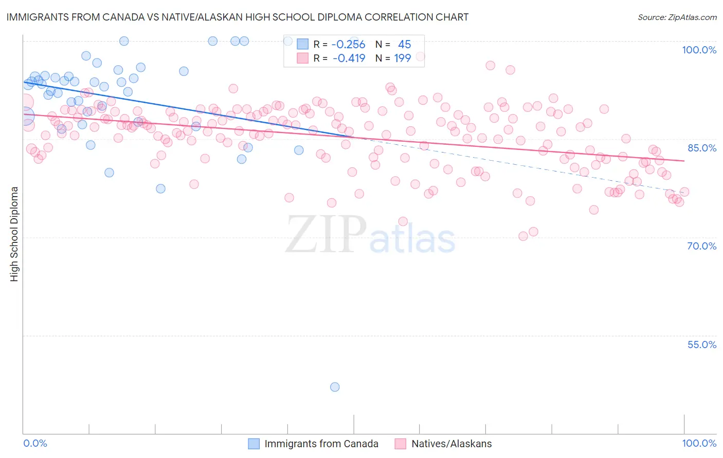 Immigrants from Canada vs Native/Alaskan High School Diploma