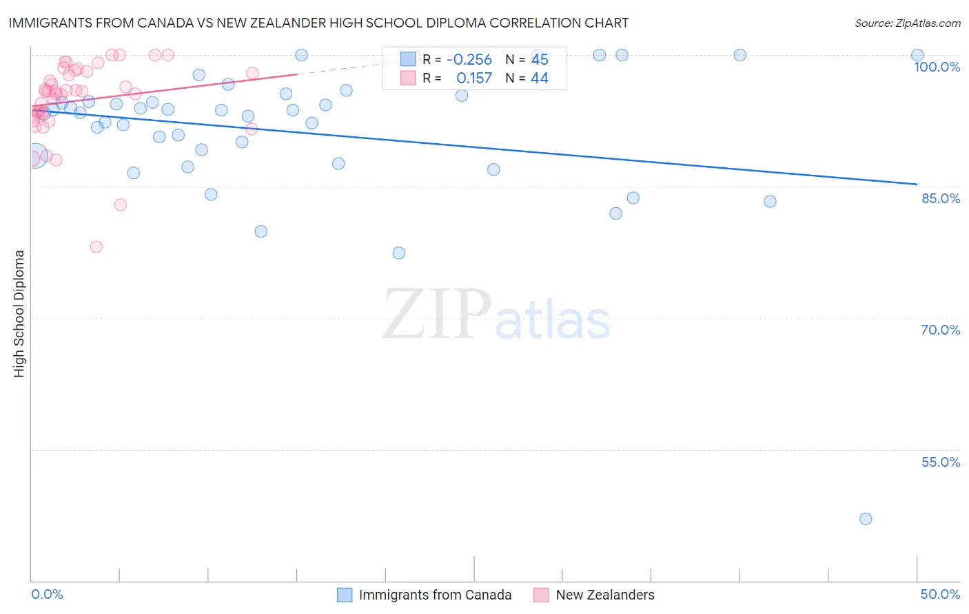 Immigrants from Canada vs New Zealander High School Diploma