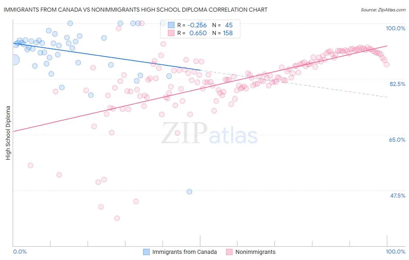 Immigrants from Canada vs Nonimmigrants High School Diploma