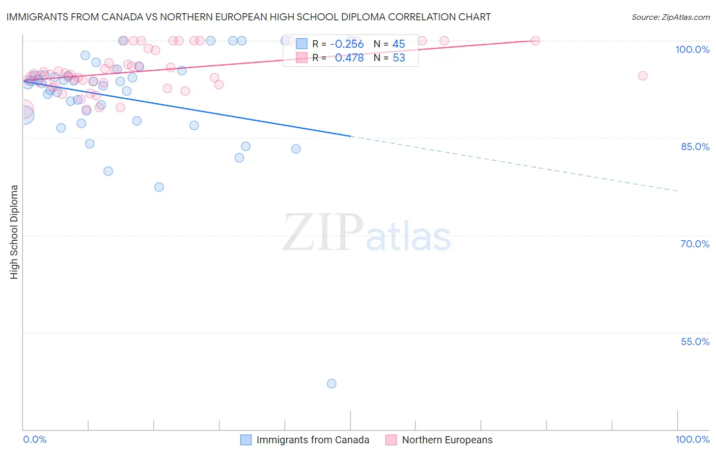 Immigrants from Canada vs Northern European High School Diploma