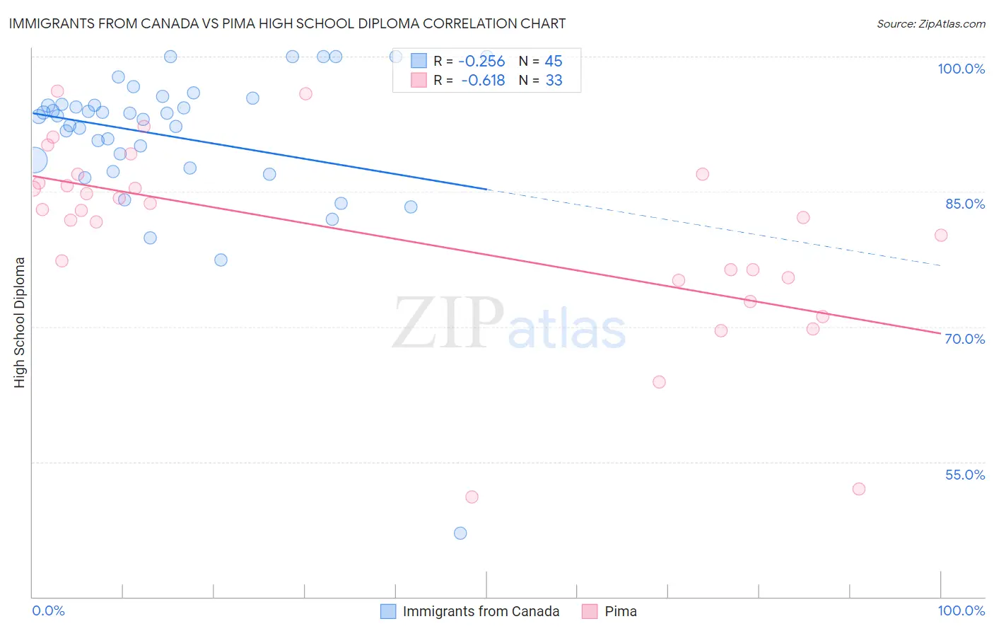 Immigrants from Canada vs Pima High School Diploma