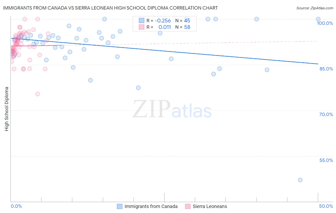 Immigrants from Canada vs Sierra Leonean High School Diploma