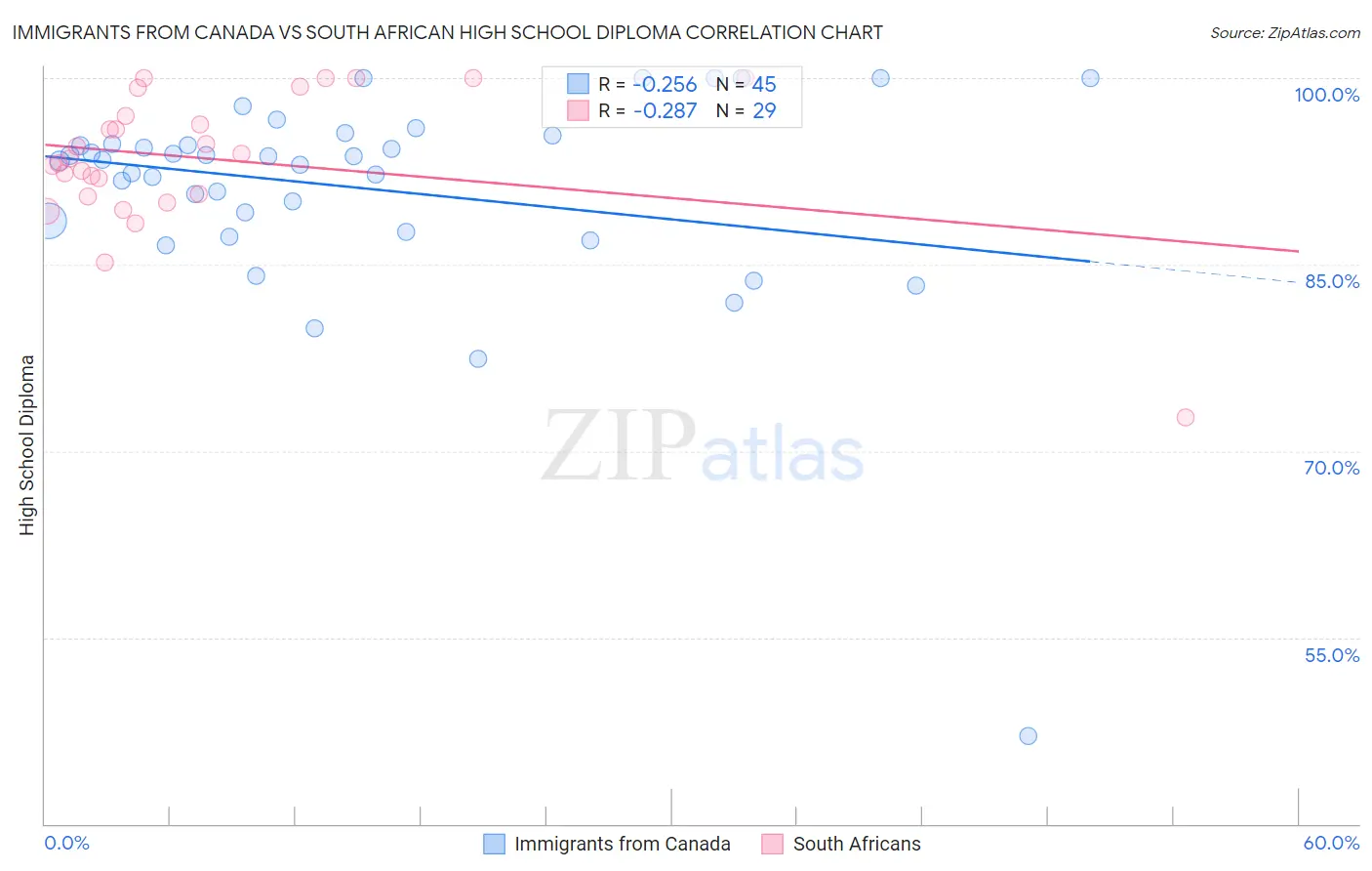 Immigrants from Canada vs South African High School Diploma