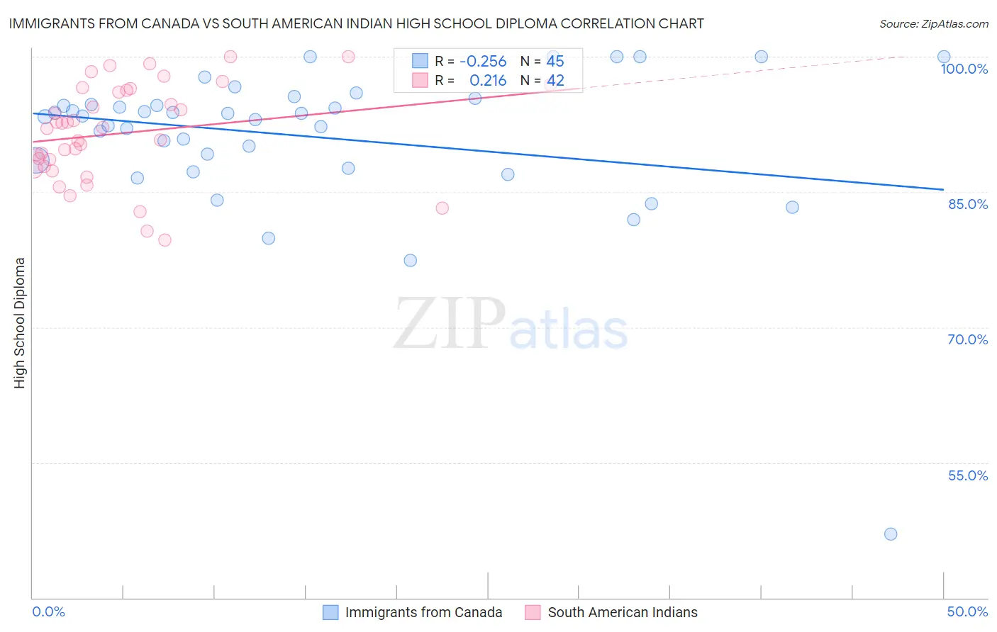 Immigrants from Canada vs South American Indian High School Diploma