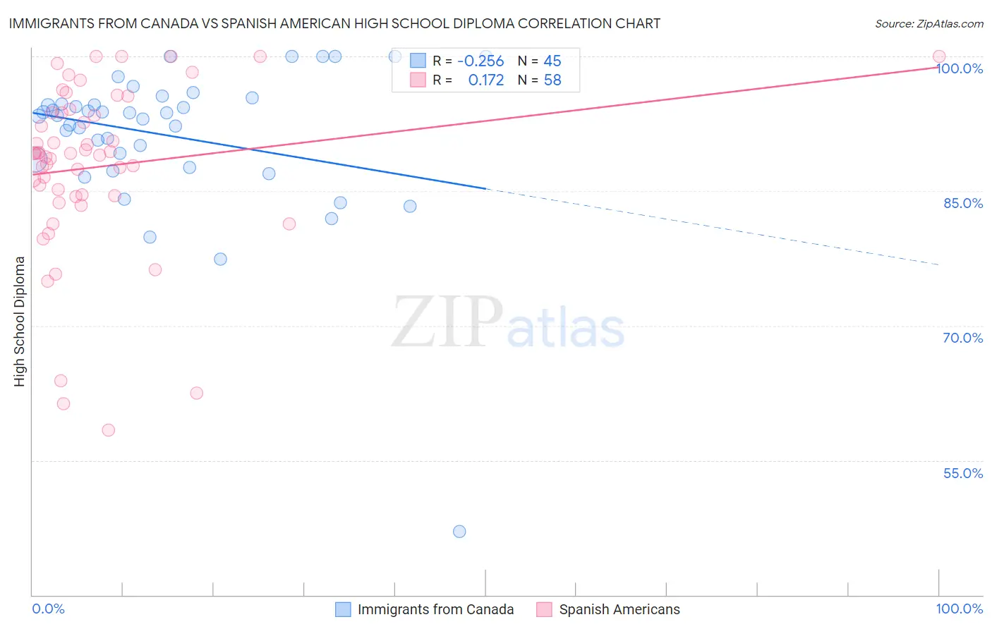Immigrants from Canada vs Spanish American High School Diploma