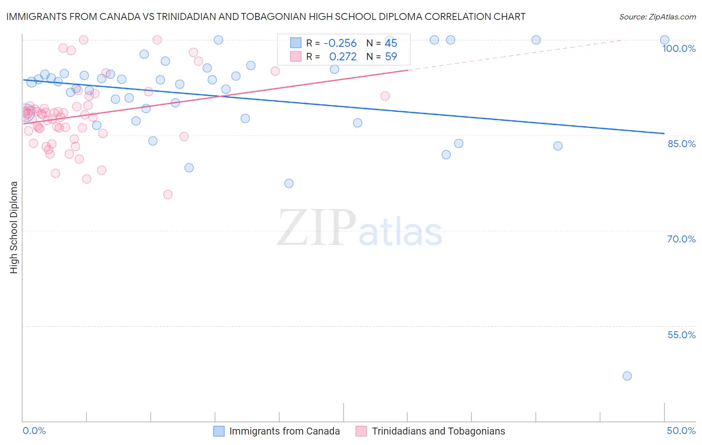 Immigrants from Canada vs Trinidadian and Tobagonian High School Diploma