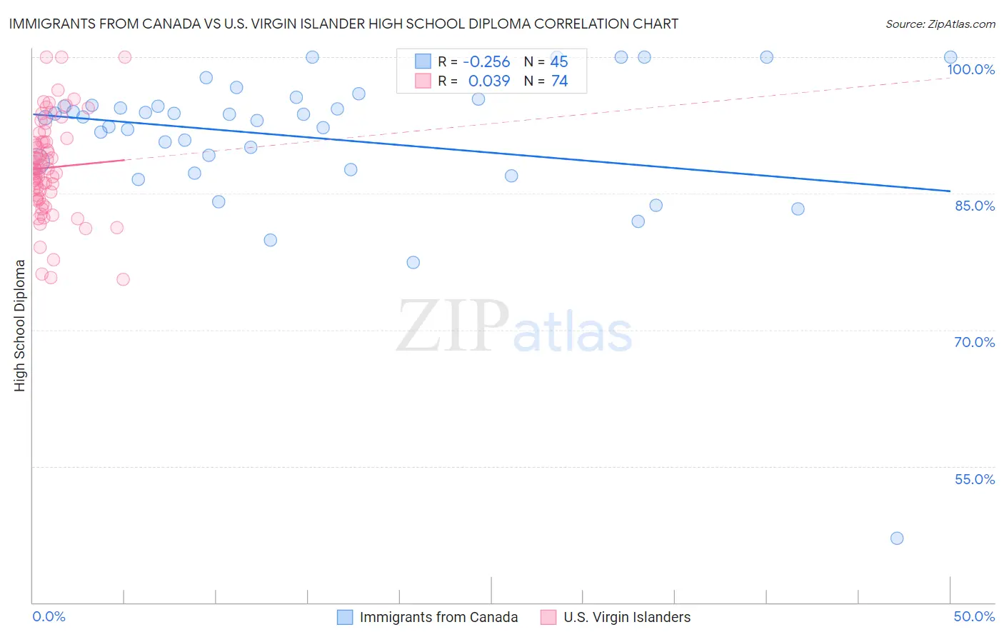 Immigrants from Canada vs U.S. Virgin Islander High School Diploma