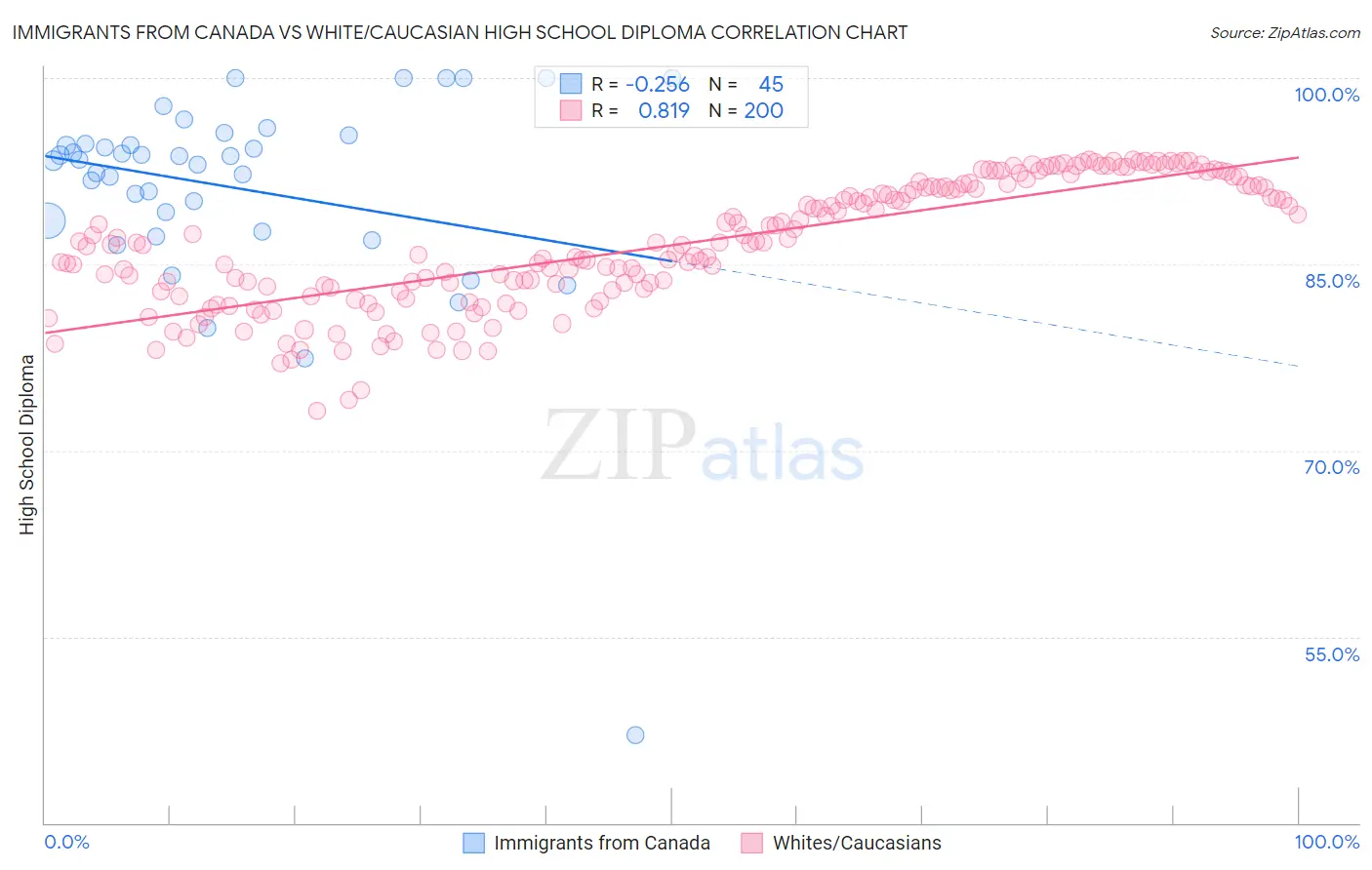 Immigrants from Canada vs White/Caucasian High School Diploma