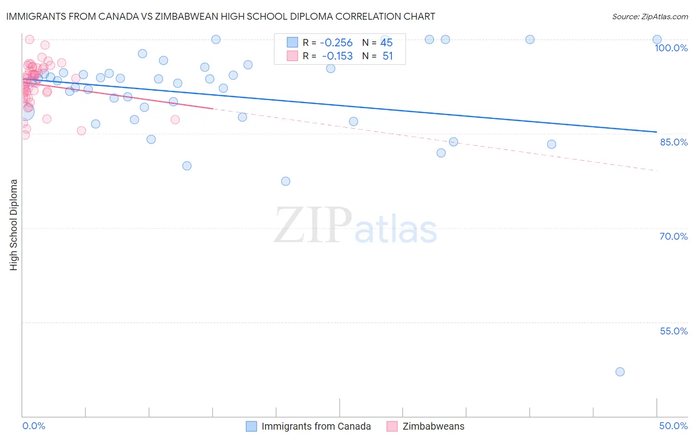 Immigrants from Canada vs Zimbabwean High School Diploma