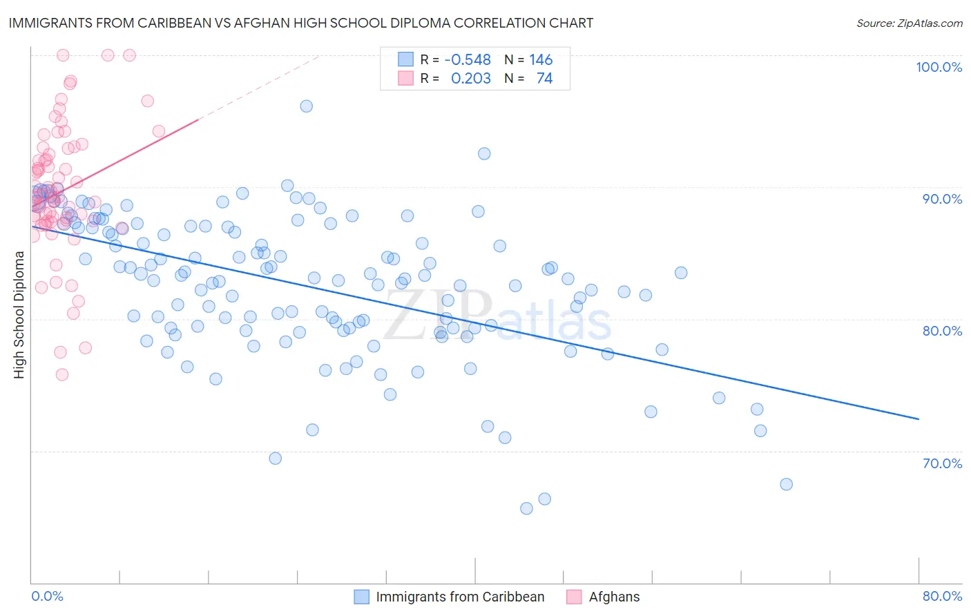 Immigrants from Caribbean vs Afghan High School Diploma