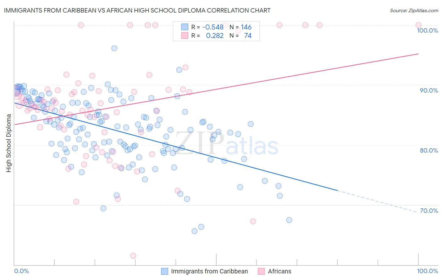 Immigrants from Caribbean vs African High School Diploma