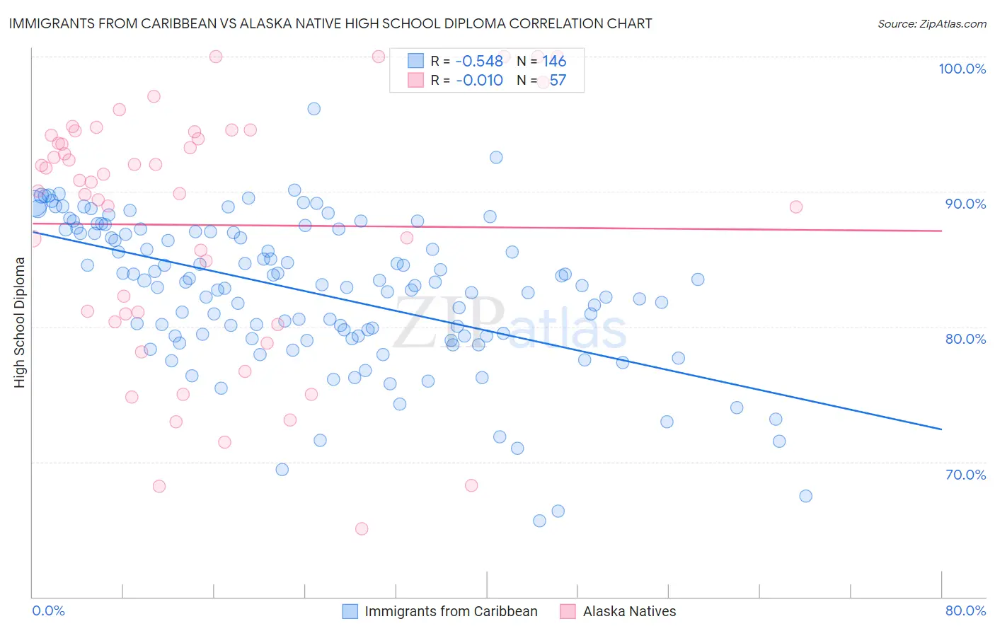 Immigrants from Caribbean vs Alaska Native High School Diploma