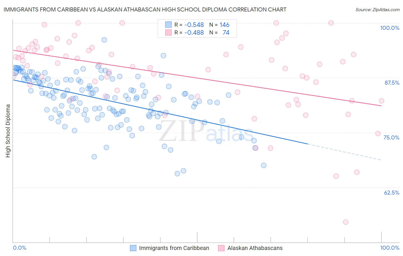 Immigrants from Caribbean vs Alaskan Athabascan High School Diploma