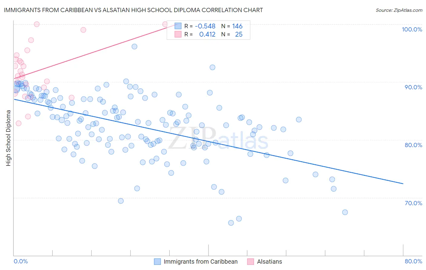 Immigrants from Caribbean vs Alsatian High School Diploma