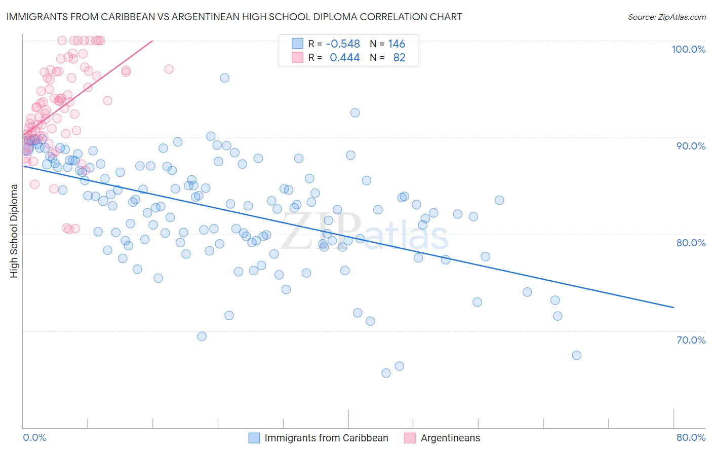 Immigrants from Caribbean vs Argentinean High School Diploma