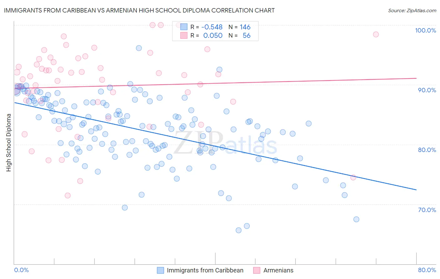 Immigrants from Caribbean vs Armenian High School Diploma