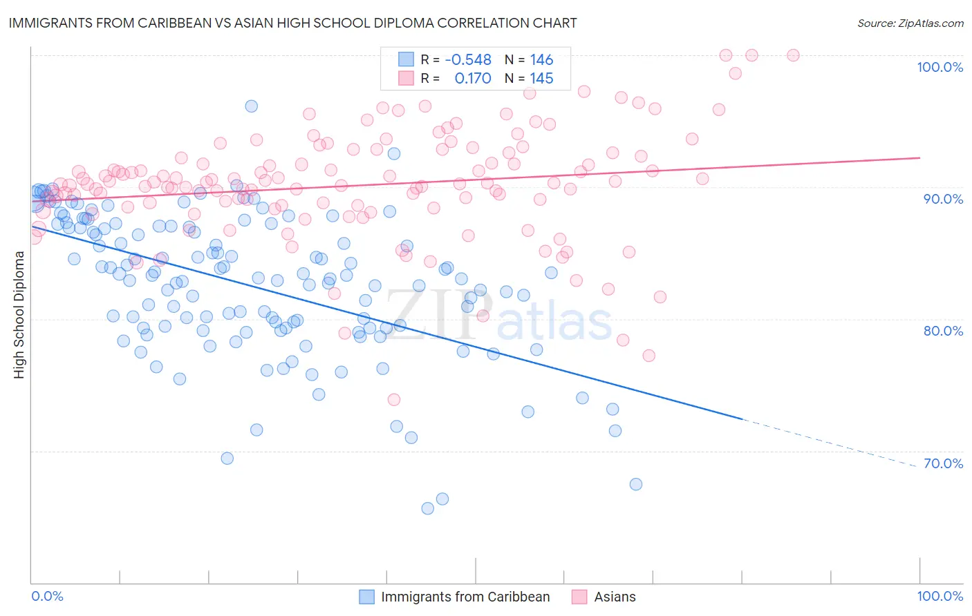 Immigrants from Caribbean vs Asian High School Diploma