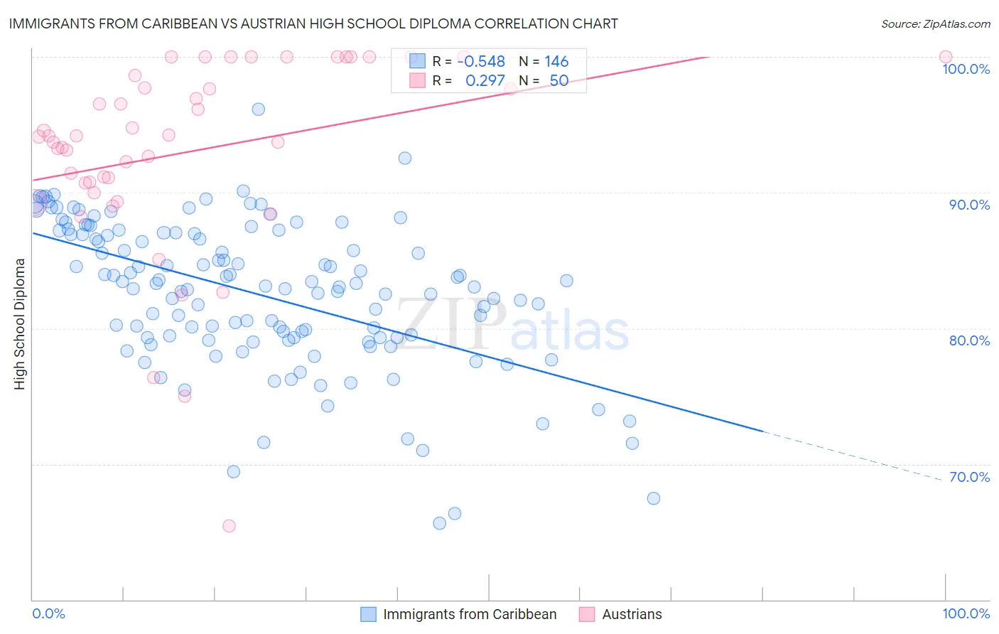 Immigrants from Caribbean vs Austrian High School Diploma