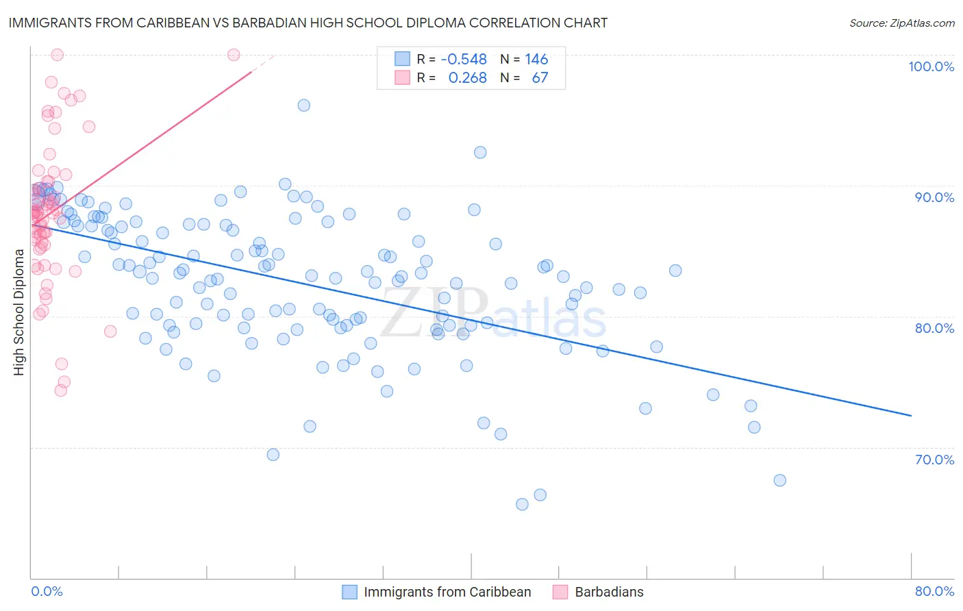 Immigrants from Caribbean vs Barbadian High School Diploma