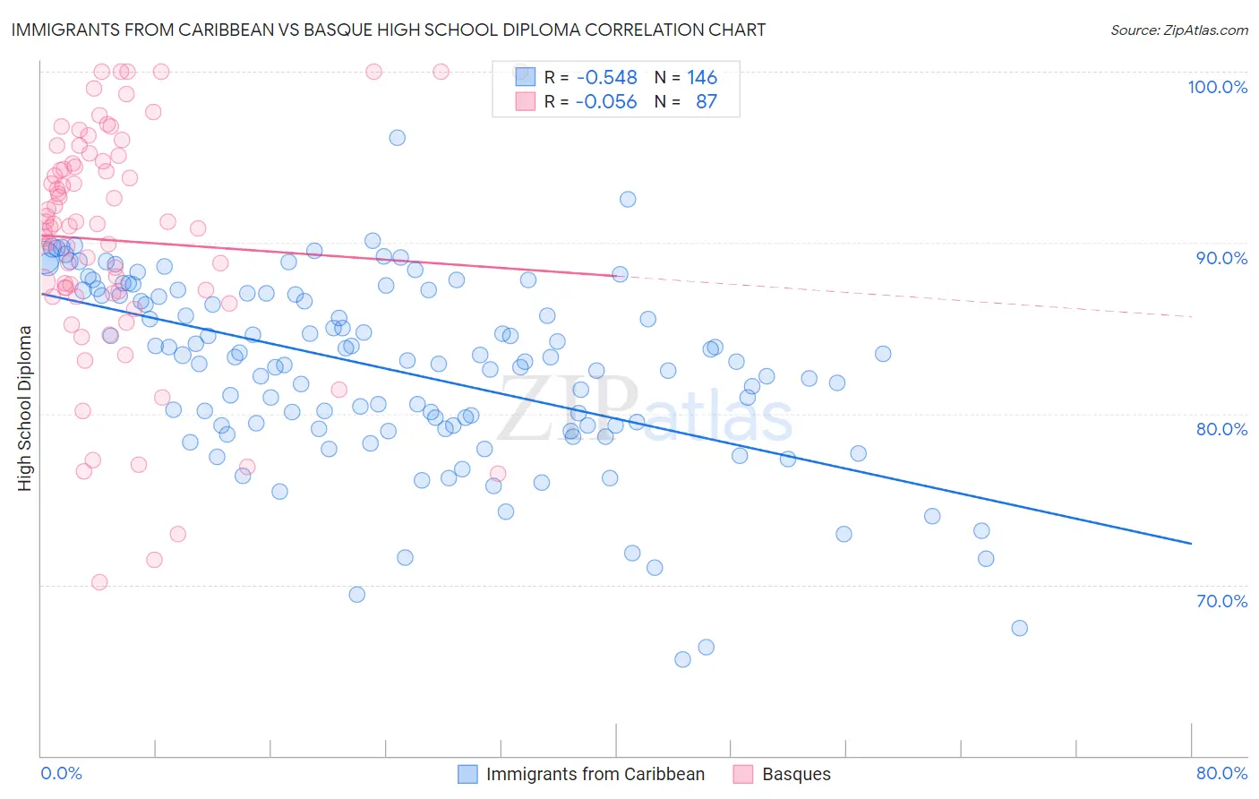 Immigrants from Caribbean vs Basque High School Diploma