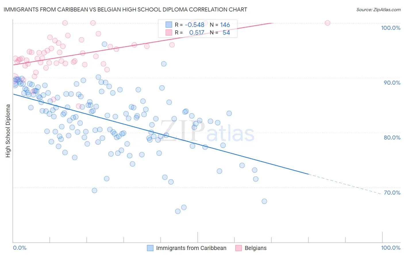 Immigrants from Caribbean vs Belgian High School Diploma