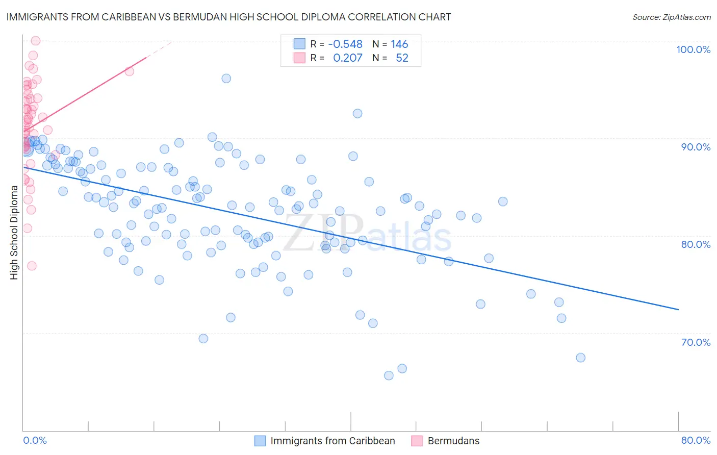 Immigrants from Caribbean vs Bermudan High School Diploma