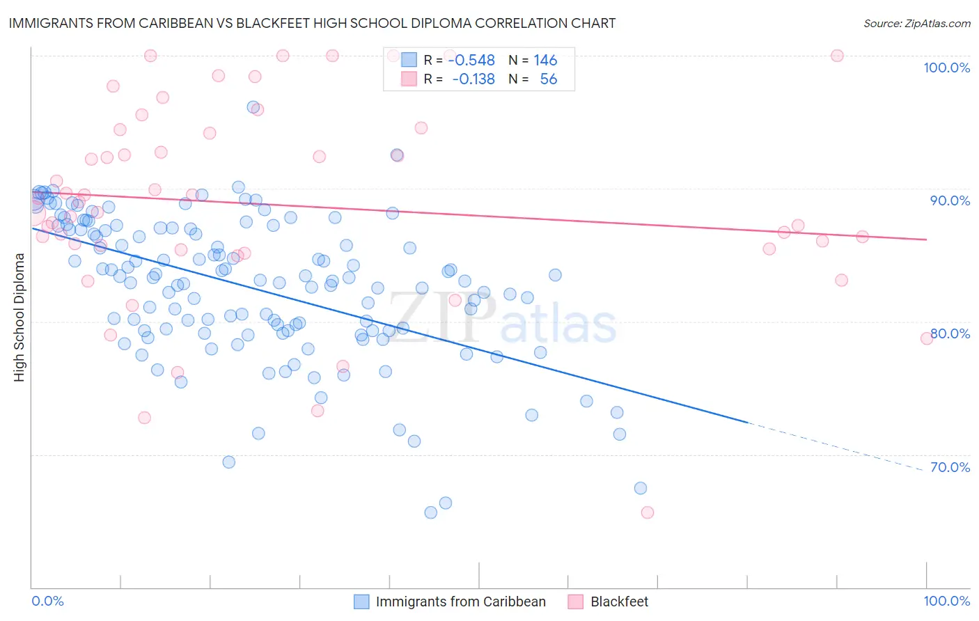 Immigrants from Caribbean vs Blackfeet High School Diploma