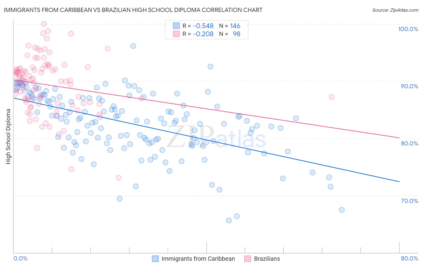 Immigrants from Caribbean vs Brazilian High School Diploma
