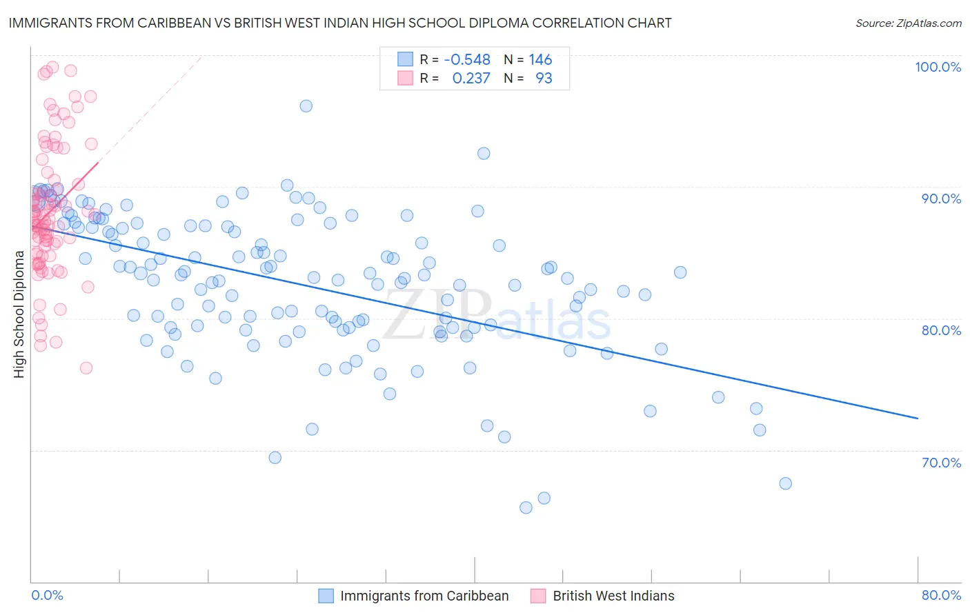 Immigrants from Caribbean vs British West Indian High School Diploma