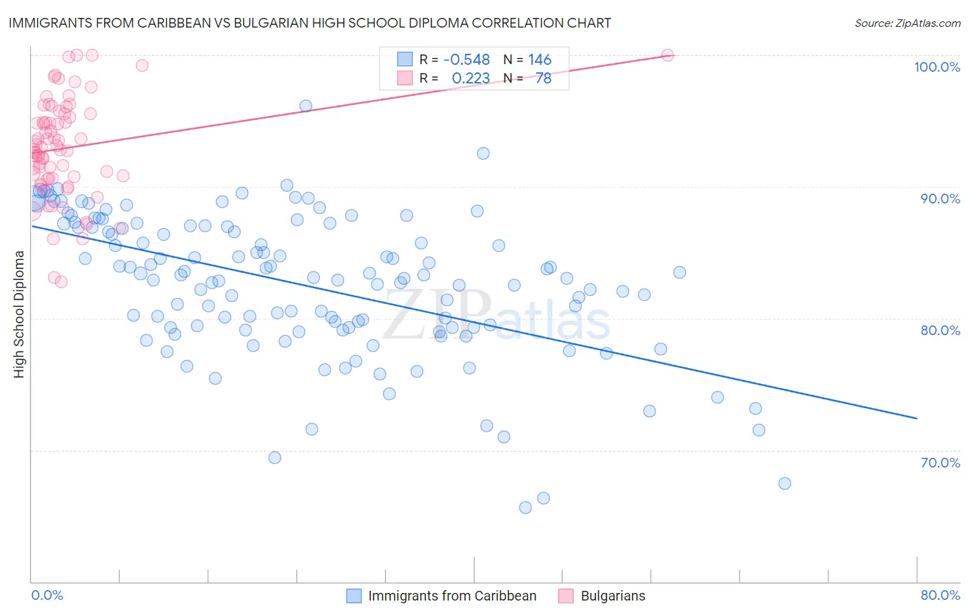 Immigrants from Caribbean vs Bulgarian High School Diploma