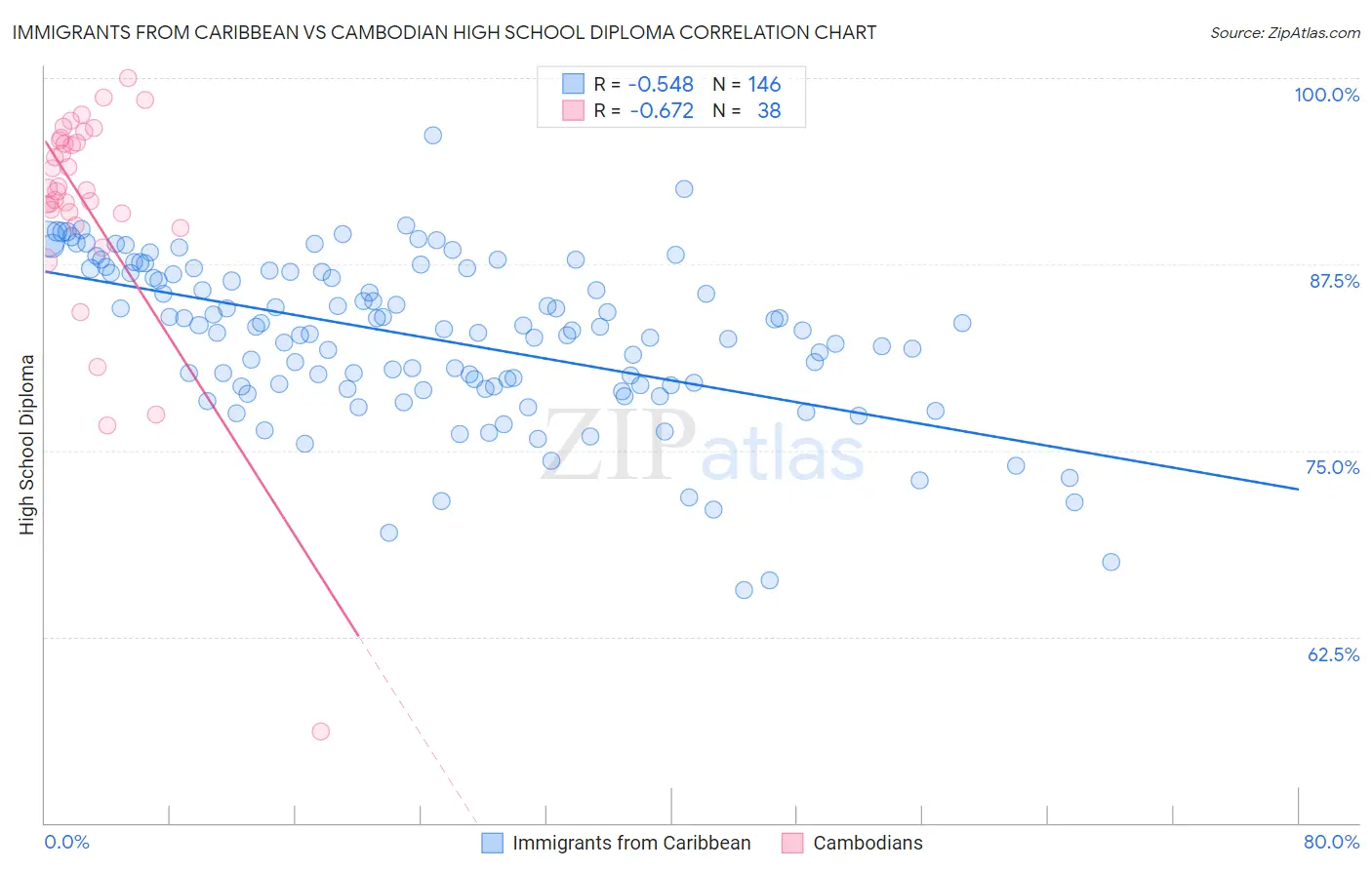 Immigrants from Caribbean vs Cambodian High School Diploma