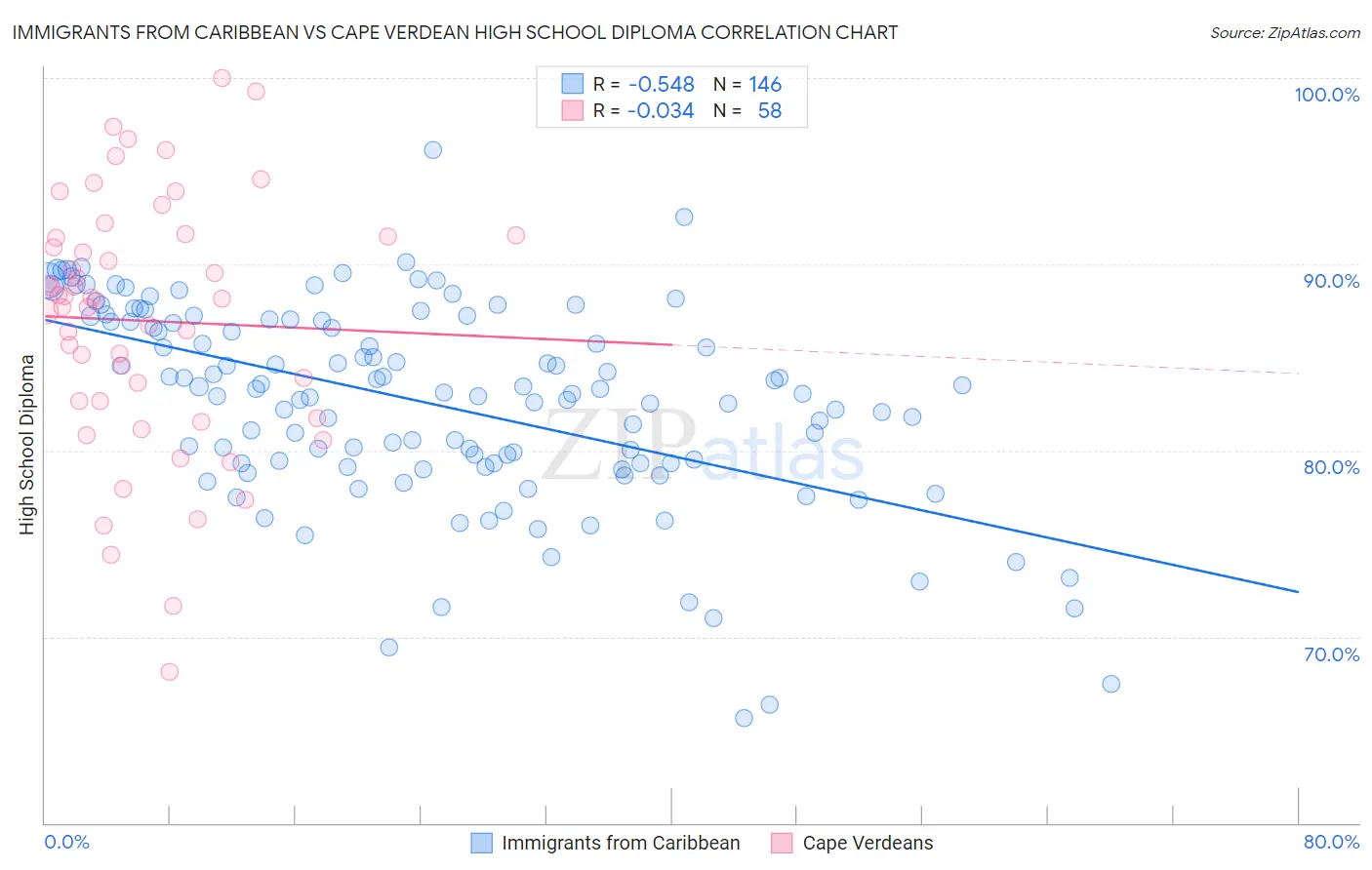 Immigrants from Caribbean vs Cape Verdean High School Diploma