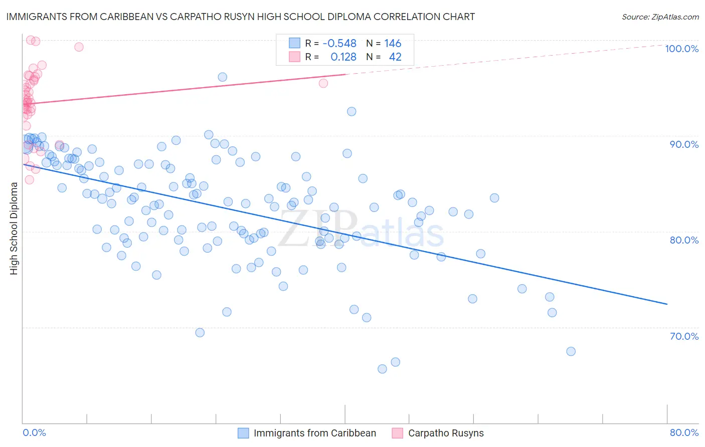 Immigrants from Caribbean vs Carpatho Rusyn High School Diploma