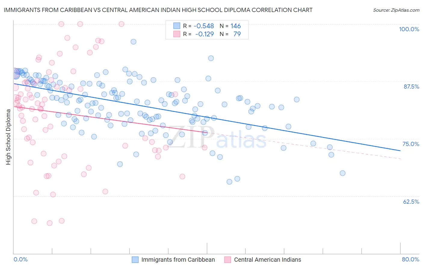 Immigrants from Caribbean vs Central American Indian High School Diploma