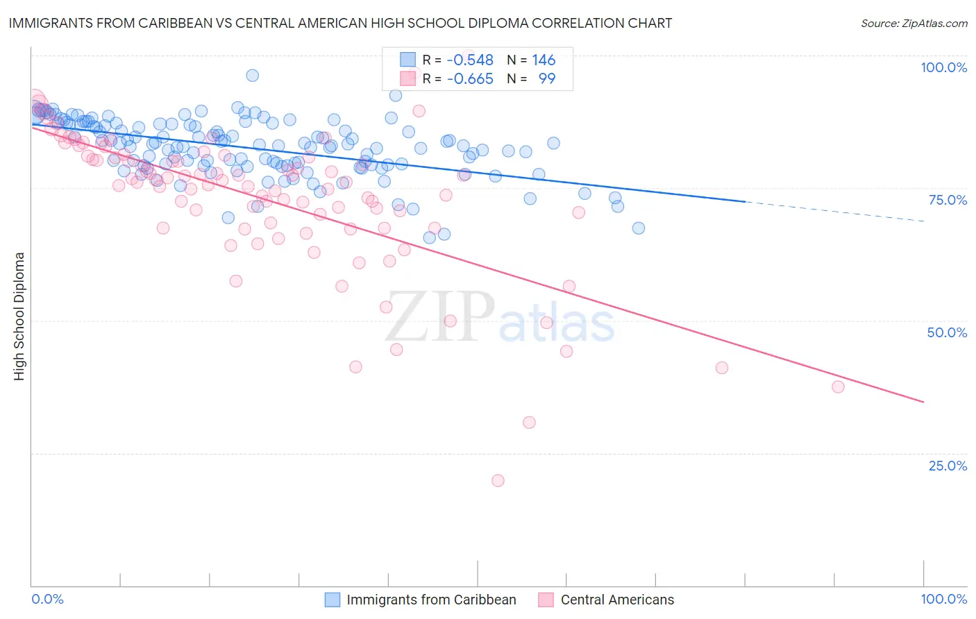 Immigrants from Caribbean vs Central American High School Diploma