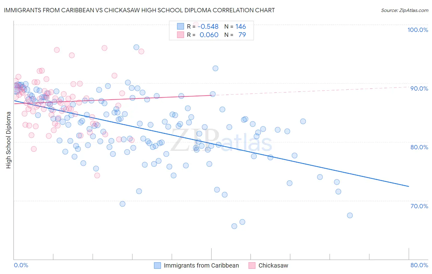 Immigrants from Caribbean vs Chickasaw High School Diploma
