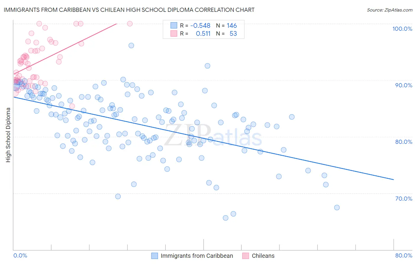 Immigrants from Caribbean vs Chilean High School Diploma
