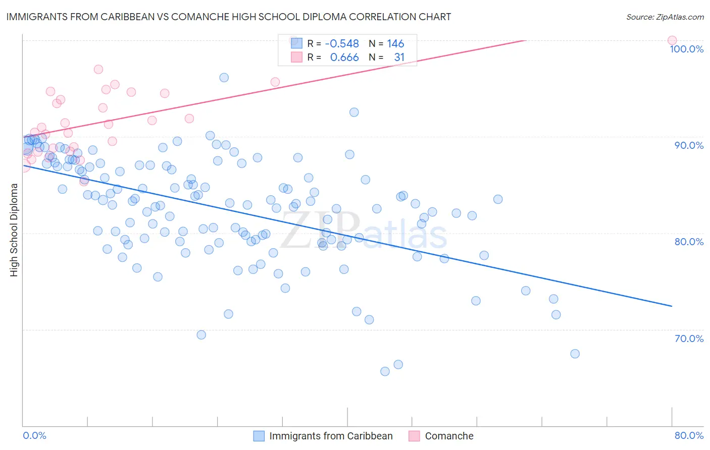 Immigrants from Caribbean vs Comanche High School Diploma