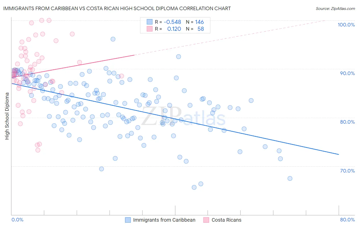 Immigrants from Caribbean vs Costa Rican High School Diploma