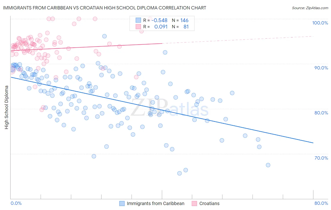 Immigrants from Caribbean vs Croatian High School Diploma