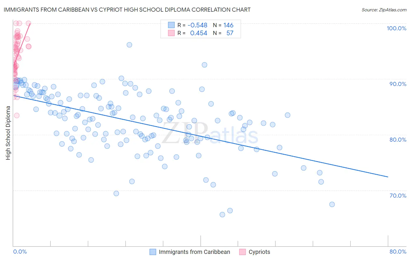 Immigrants from Caribbean vs Cypriot High School Diploma