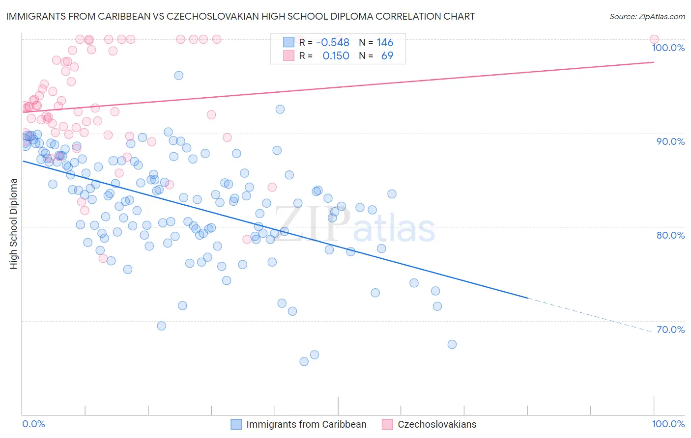 Immigrants from Caribbean vs Czechoslovakian High School Diploma