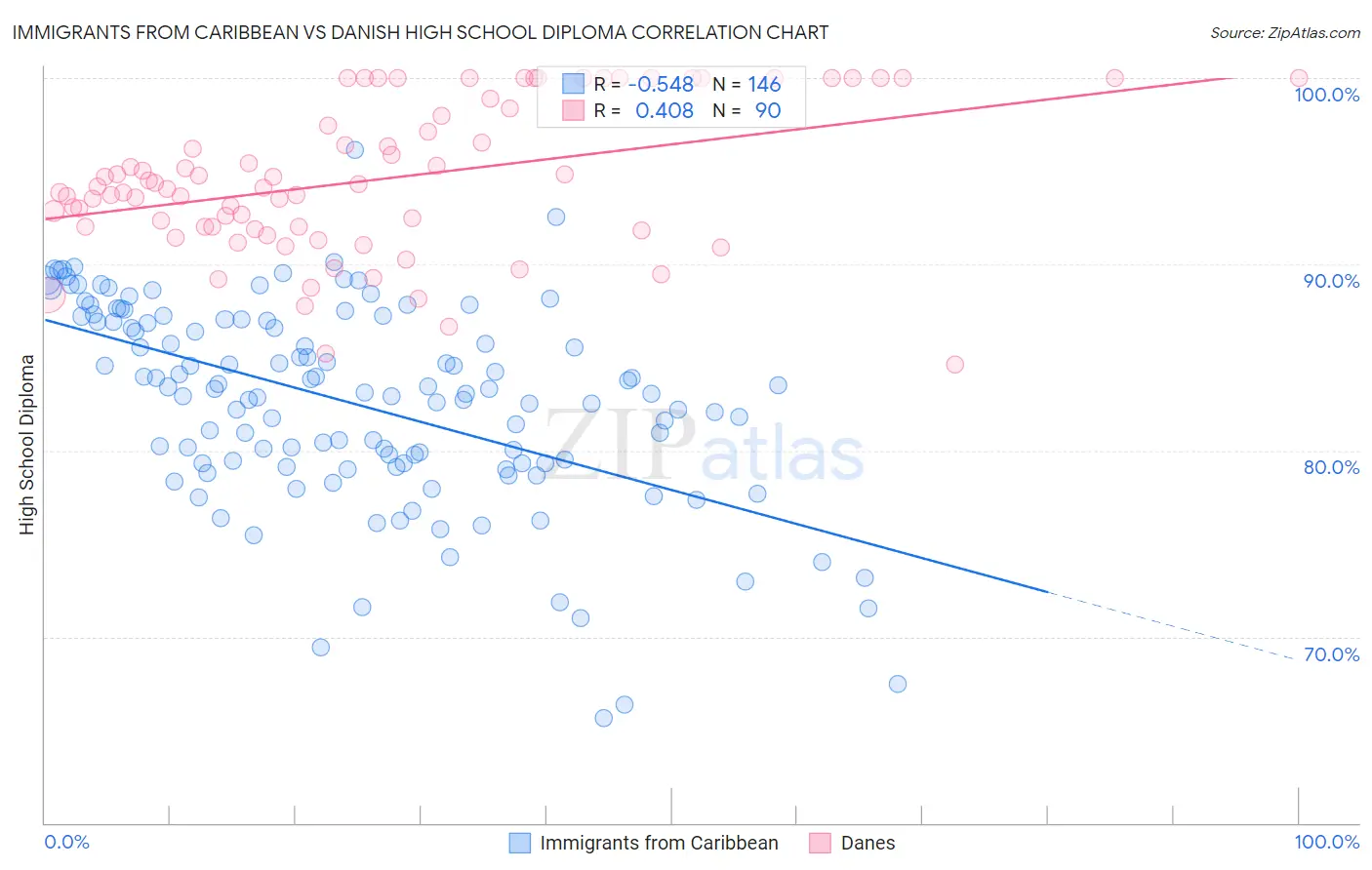 Immigrants from Caribbean vs Danish High School Diploma