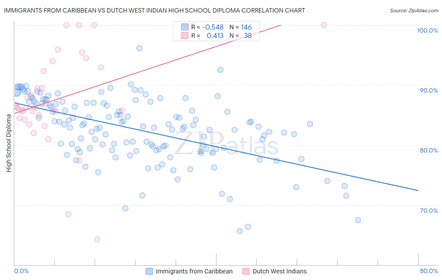 Immigrants from Caribbean vs Dutch West Indian High School Diploma