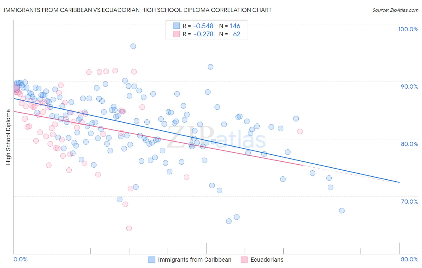 Immigrants from Caribbean vs Ecuadorian High School Diploma