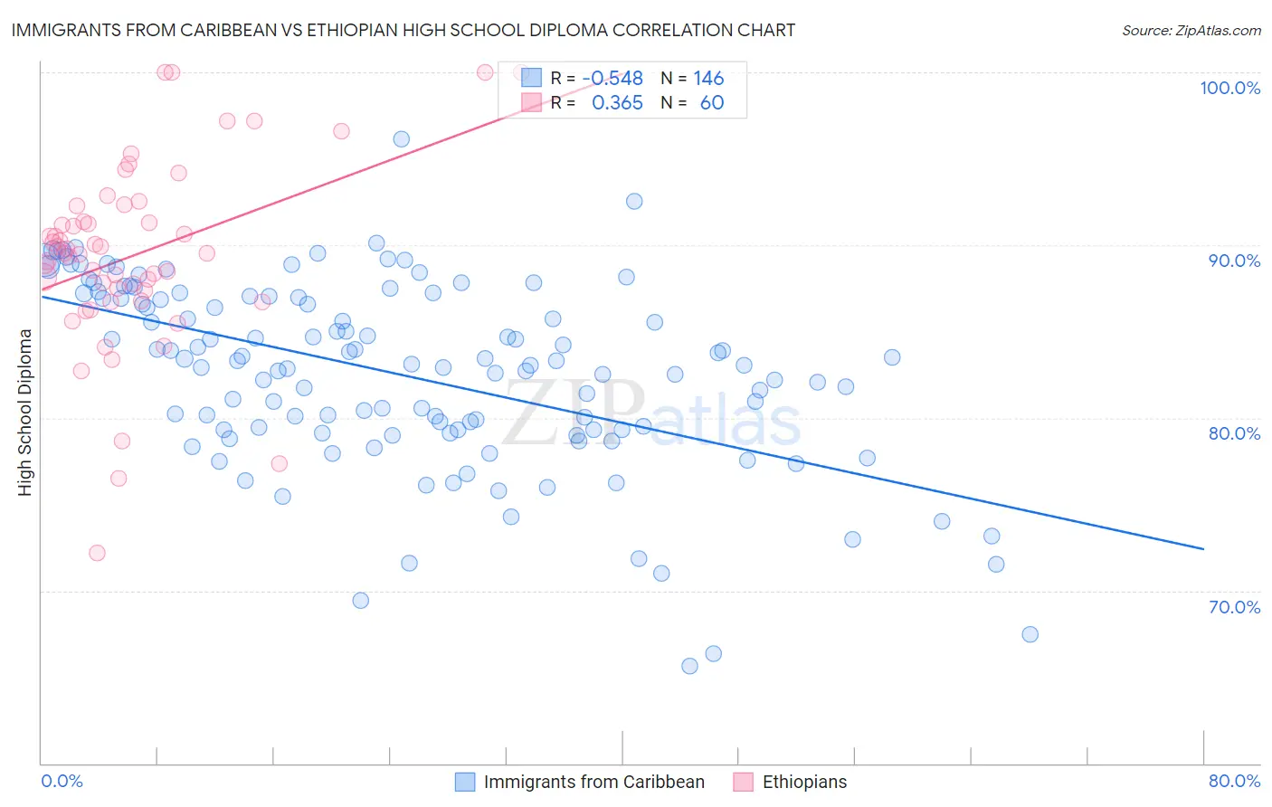 Immigrants from Caribbean vs Ethiopian High School Diploma