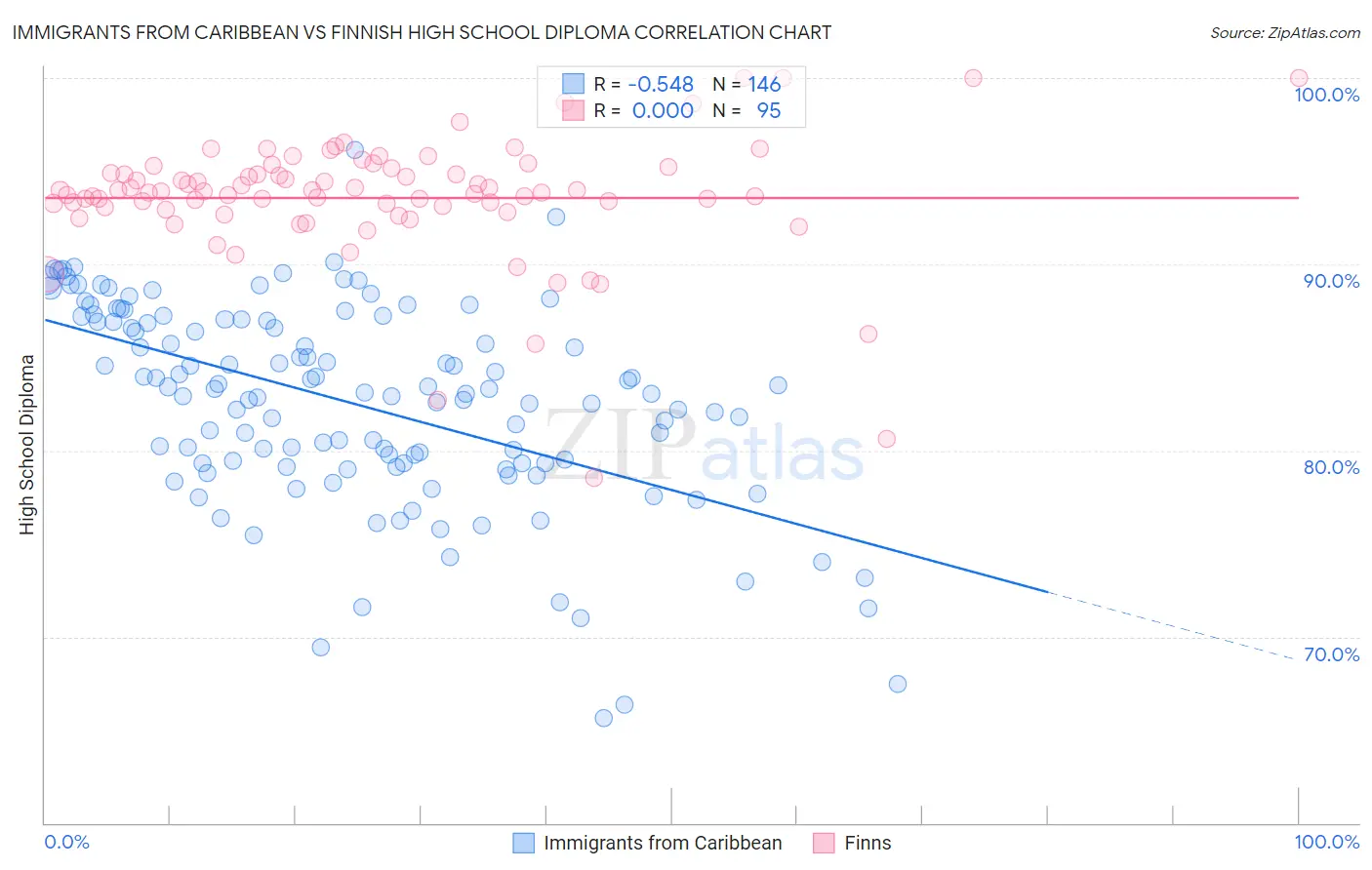 Immigrants from Caribbean vs Finnish High School Diploma